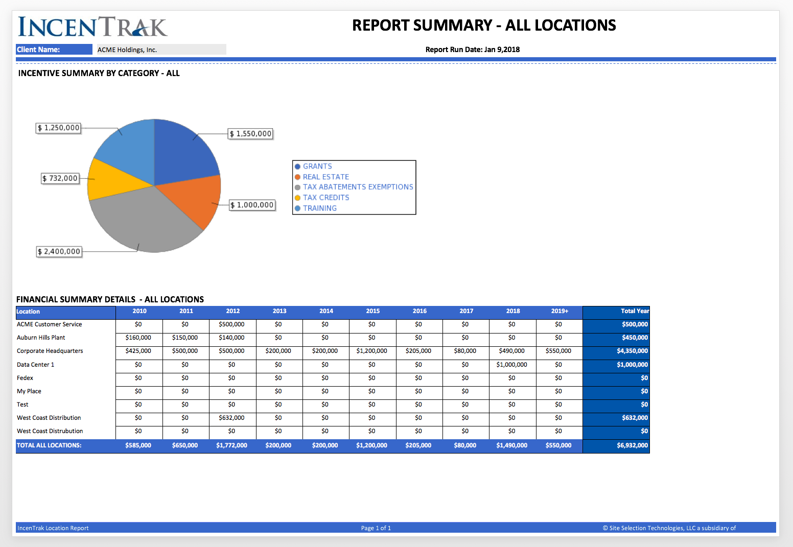Incentrak portfolio summary report